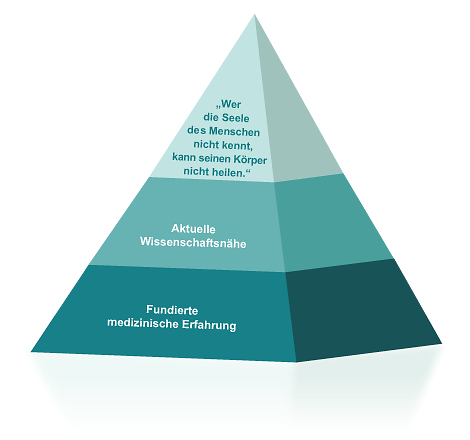 Die drei Bausteine der Praxisphilosophie als Pyramide